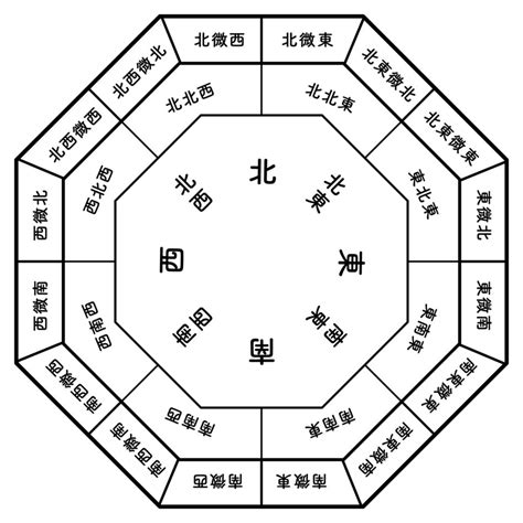 東北方位風水2023|【方位 東北】東北風水佈局秘訣！提升運勢的羅盤方位指南